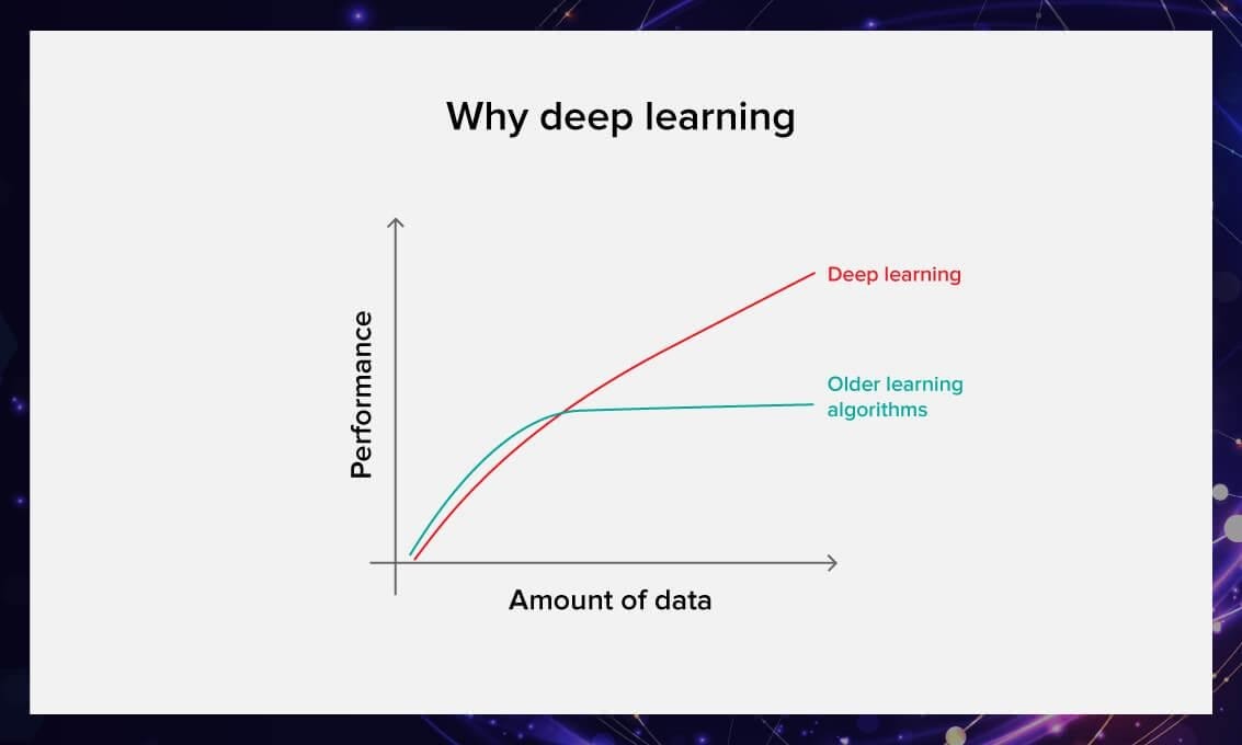 The performance of deep learning vs. other learning algorithms