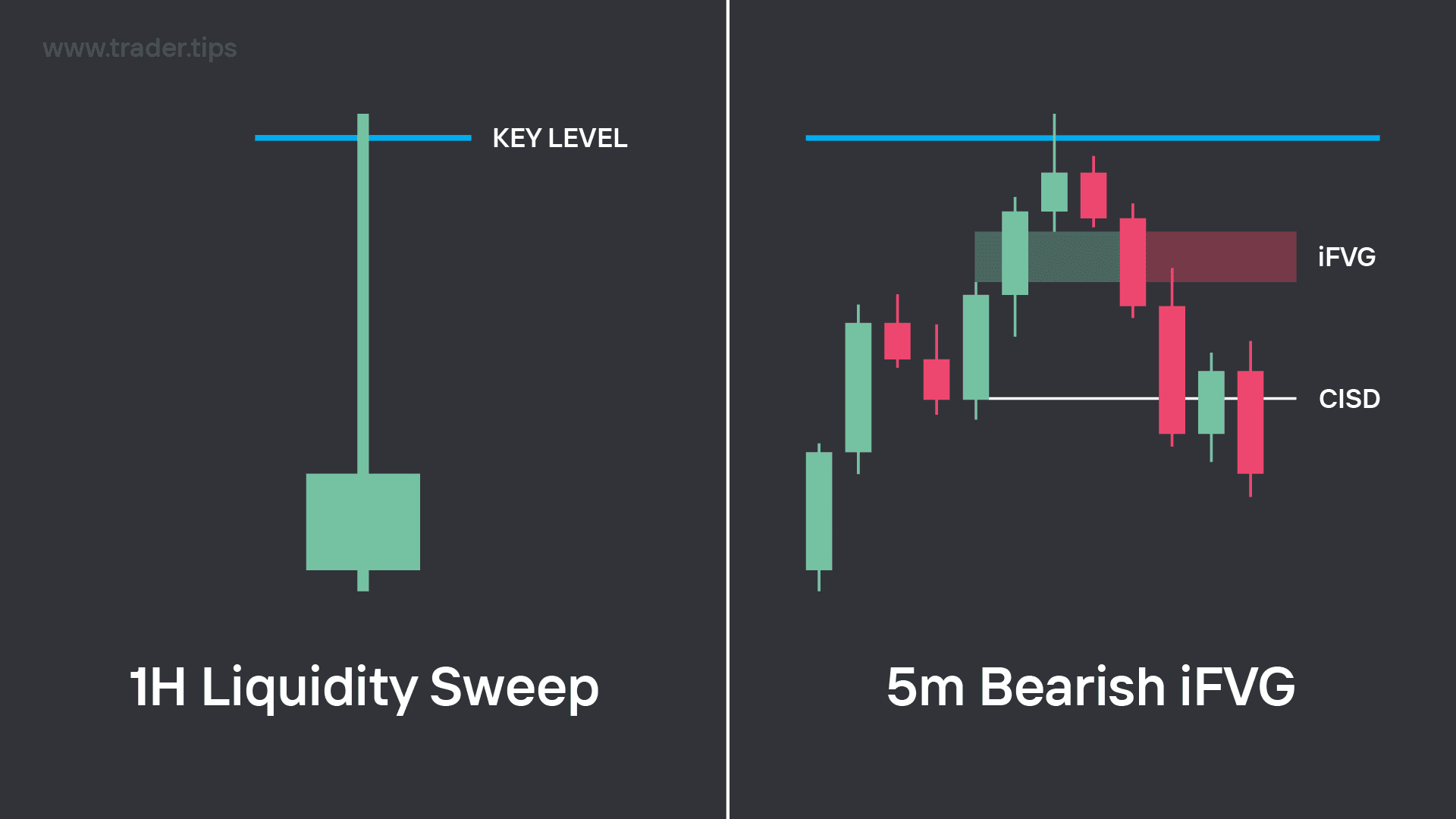 5 Minute iFVG creation after a Sweep of a Higher Timeframe Liquidity Level