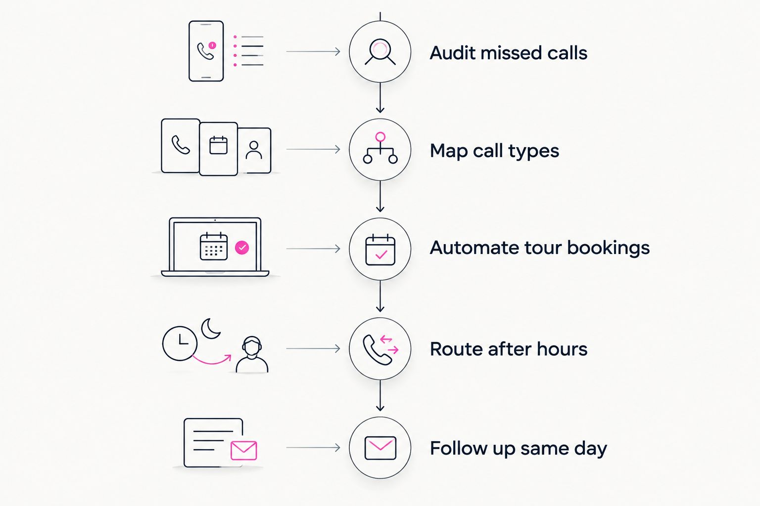 Five-step timeline for building wedding venue call coverage