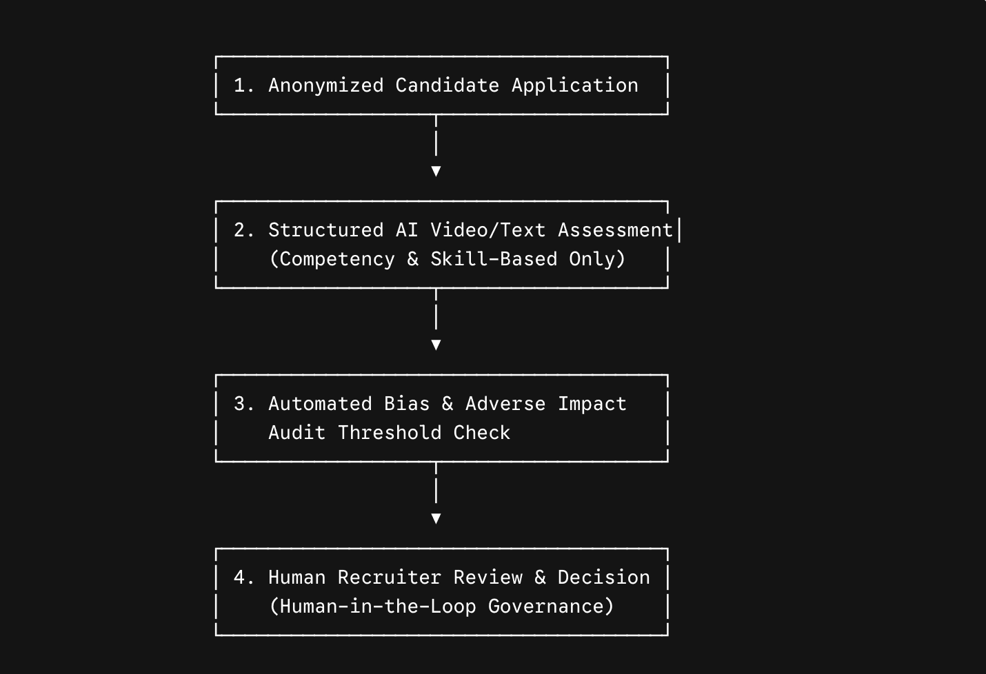 Building a Fair "Human-in-the-Loop" Framework for AI Interviews