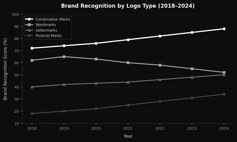 From 2018 TO 2024 brand recognition by logo type
