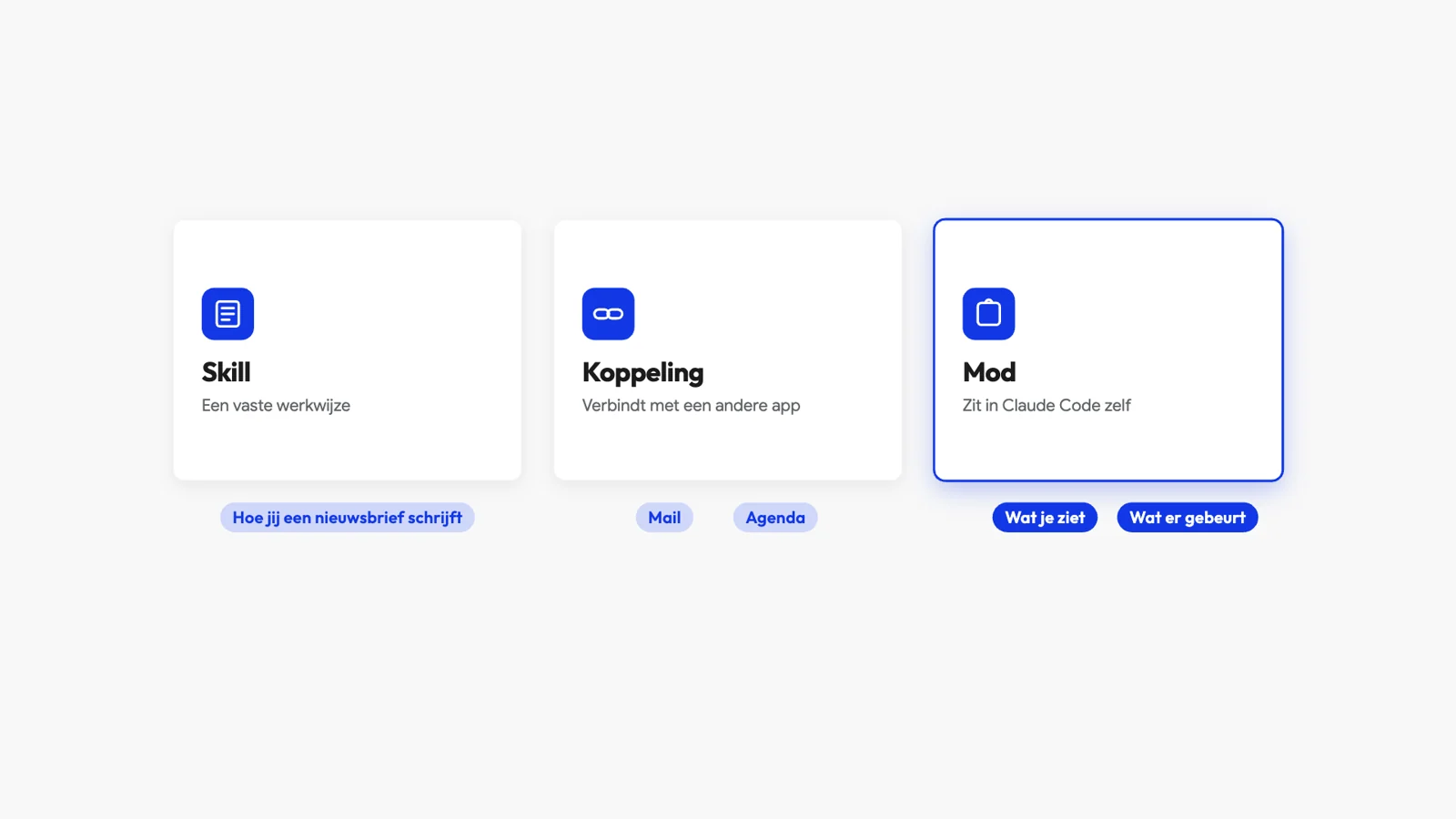 Drie kaarten naast elkaar: Skill (een vaste werkwijze), Koppeling (verbindt met een andere app) en Mod (zit in Claude Code zelf), met de mod blauw omlijnd