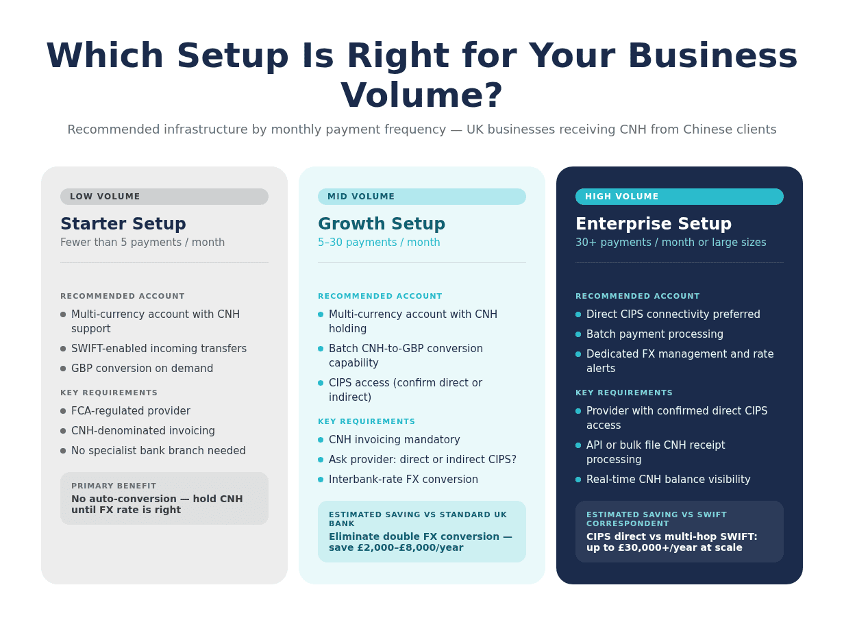 - Decision guide: Volume tier (Low / Mid / High) mapped to recommended setup, key features needed, and estimated annual cost saving vs standard UK bank account
