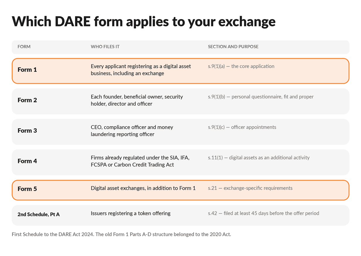 DARE registration scope