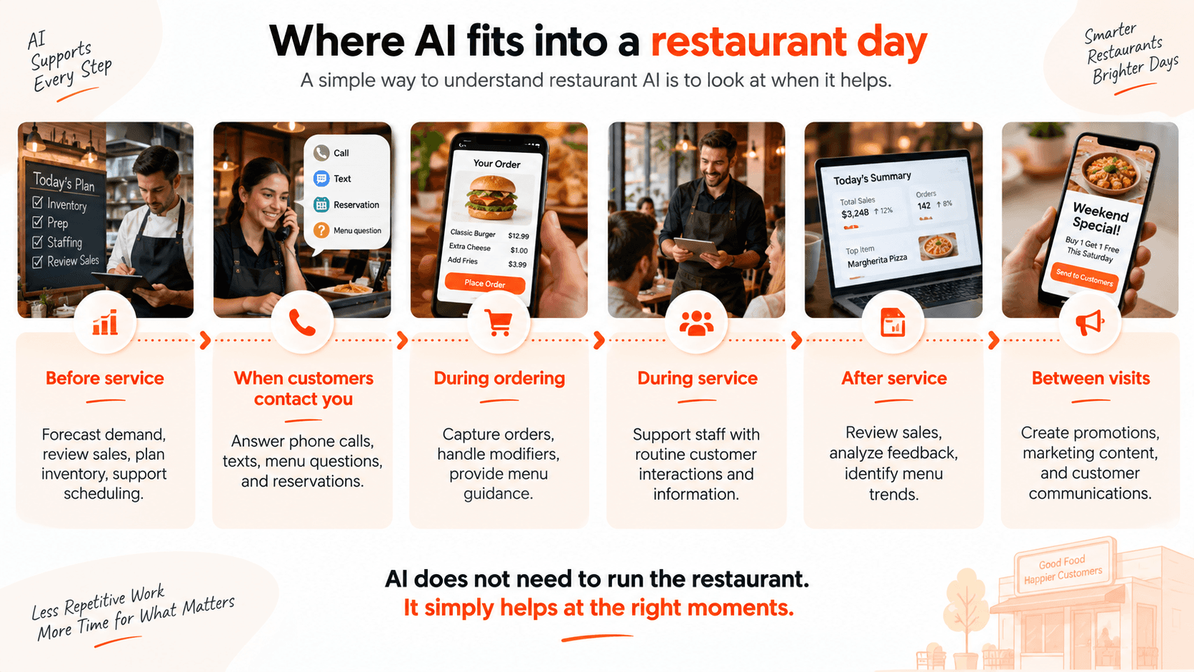 ai phone answering for restaurants