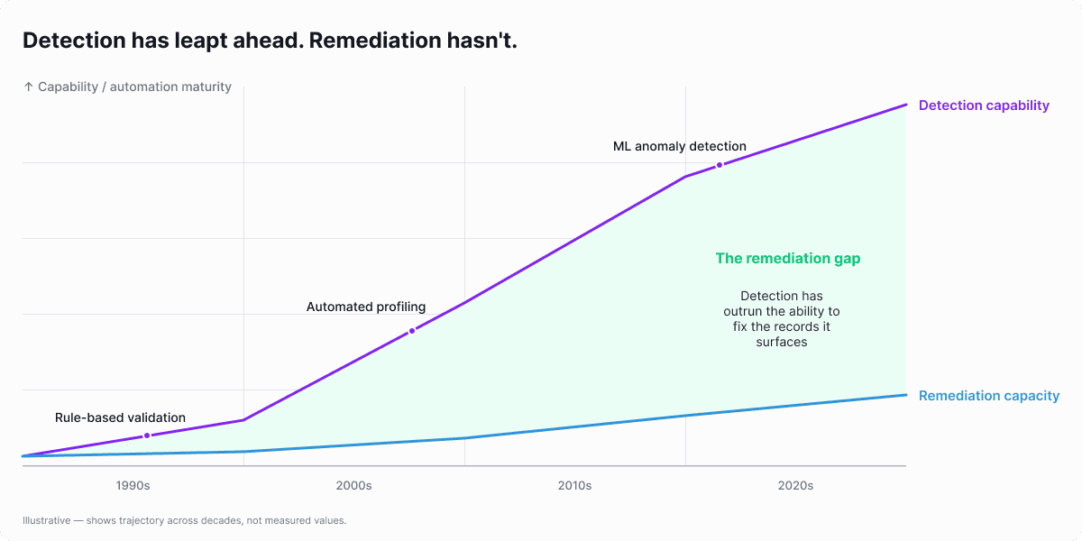 Line chart showing detection capability in data cleansing rising steeply from the 1990s through the 2020s while remediation capacity stays nearly flat, opening a widening gap between the two.