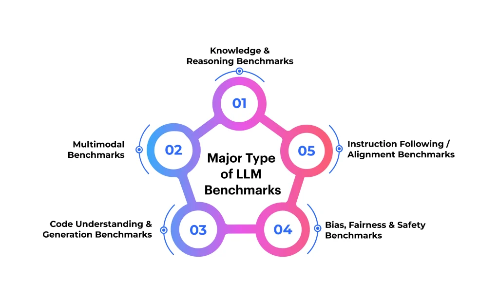 Key Types of LLM Benchmarks