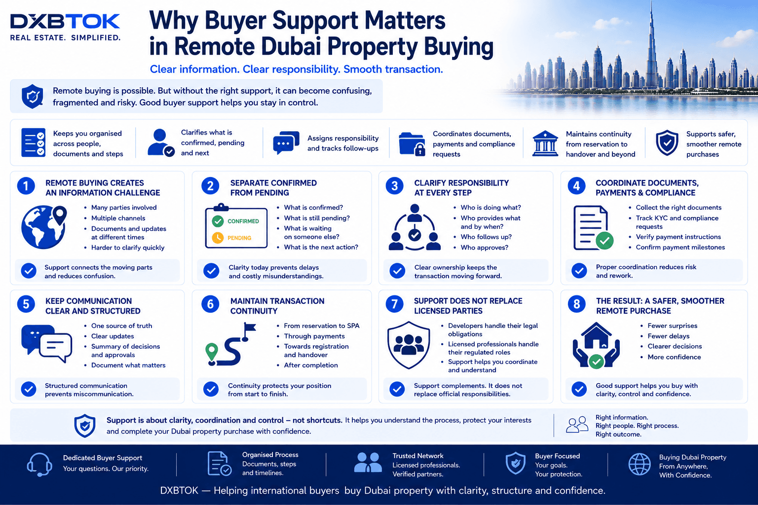 DXBTOK infographic explaining why buyer support matters when purchasing Dubai property remotely, including confirmed versus pending information, responsibility for each next step, document and payment coordination, transaction continuity, structured communication, and keeping the buyer informed and in control.