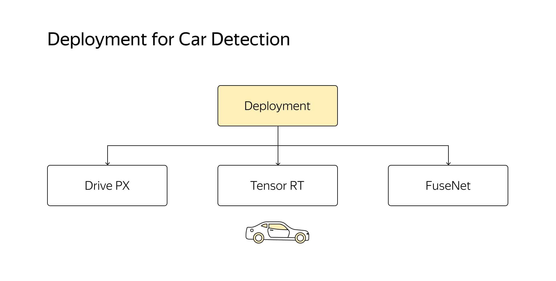 Deployment for Car Detection