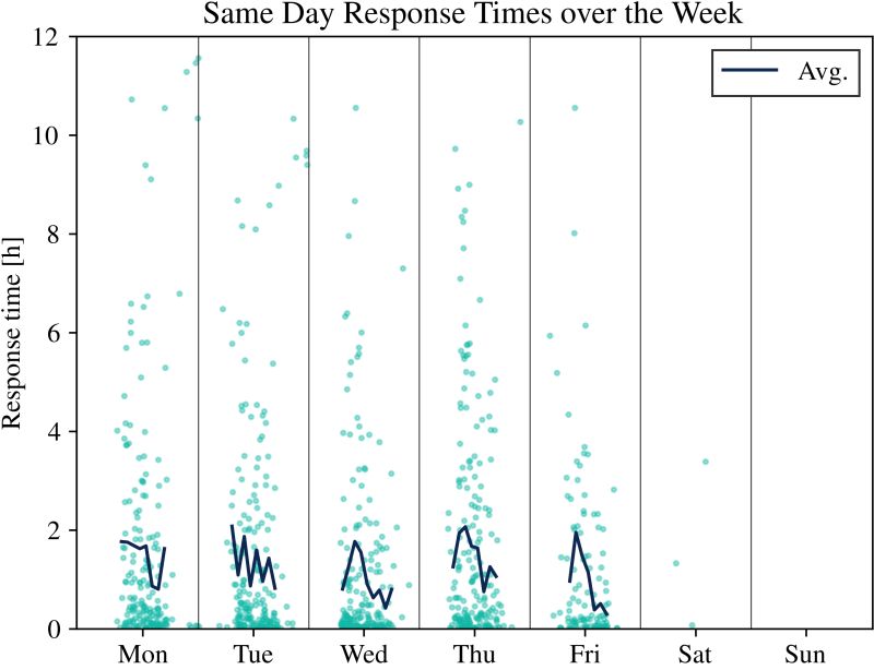 Graph showing same-day response times to PR pitches from journalists