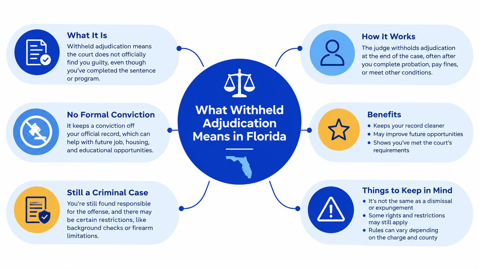 An infographic explaining the legal concept of withheld adjudication in the state of Florida for criminal cases.
