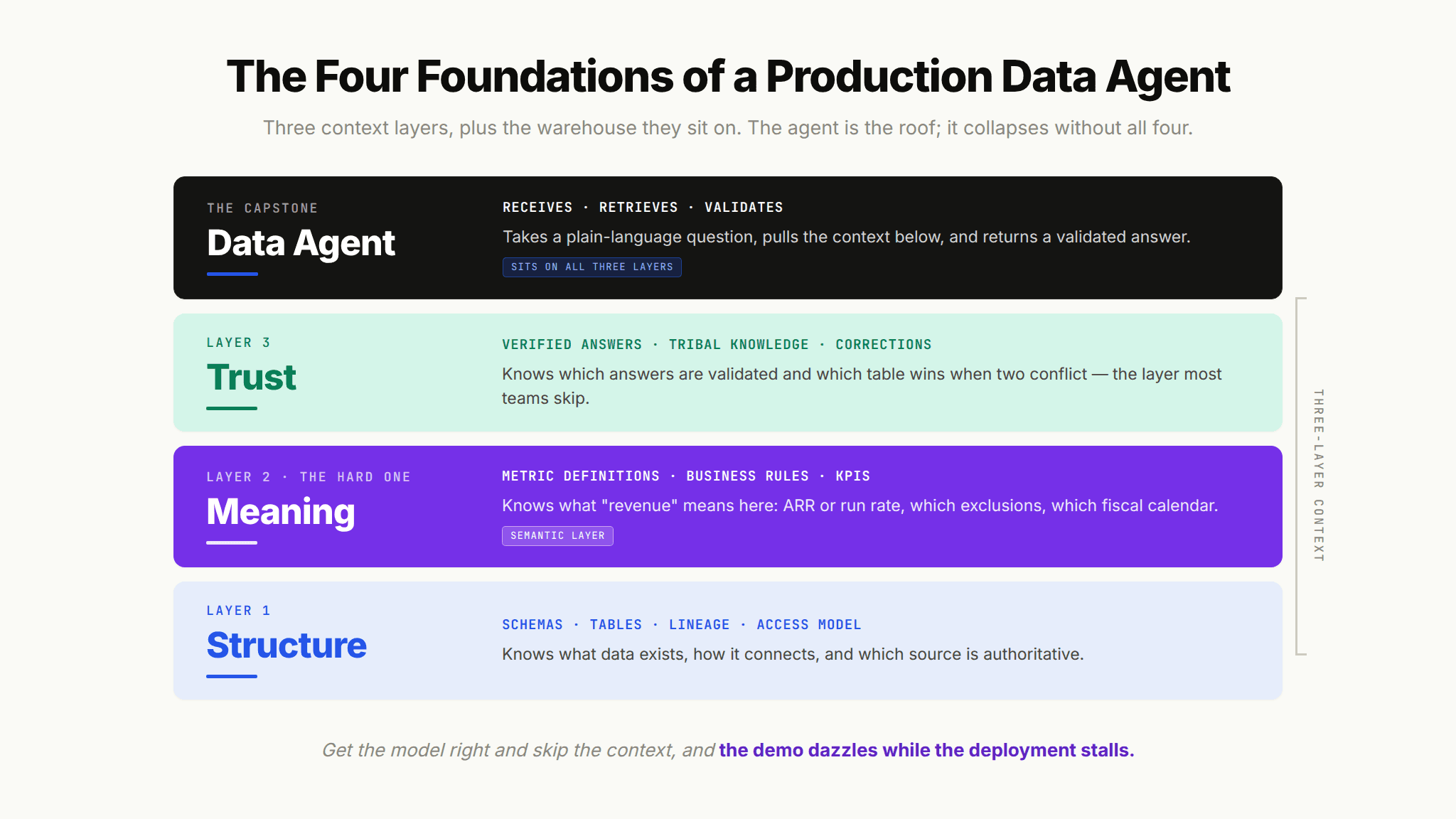 Data agent architecture diagram showing warehouse, semantic layer, and encoded context feeding a production analytics agent.