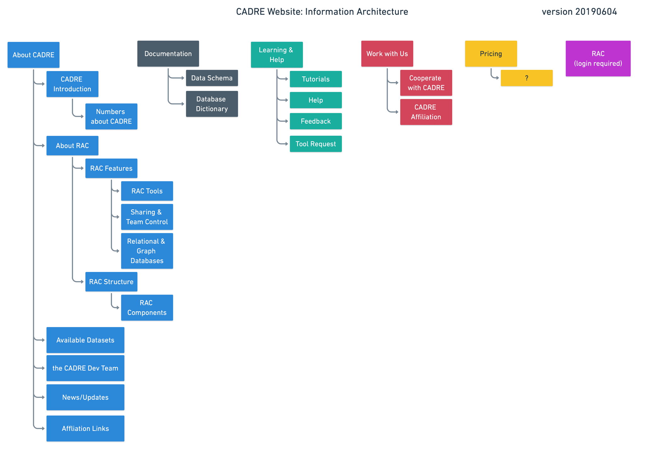 Initial version of CADRE official Website's information architecture