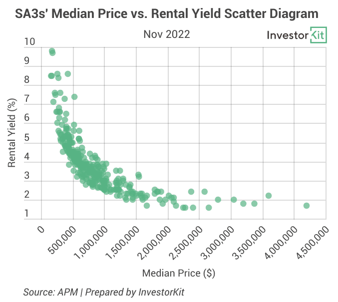 Image of 63e9b06a379c1d6c7b518acb 8.%20median%20price%20vs.%20yield