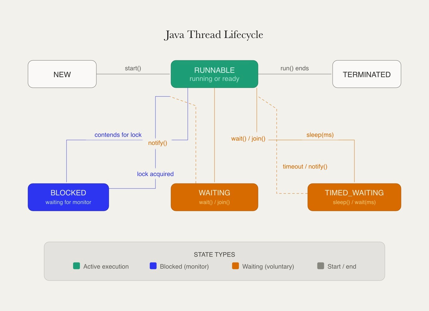 Java thread lifecycle state machine with six states — NEW, RUNNABLE, BLOCKED, WAITING, TIMED_WAITING, and TERMINATED — showing the method calls that drive transitions between them, color-coded by category.