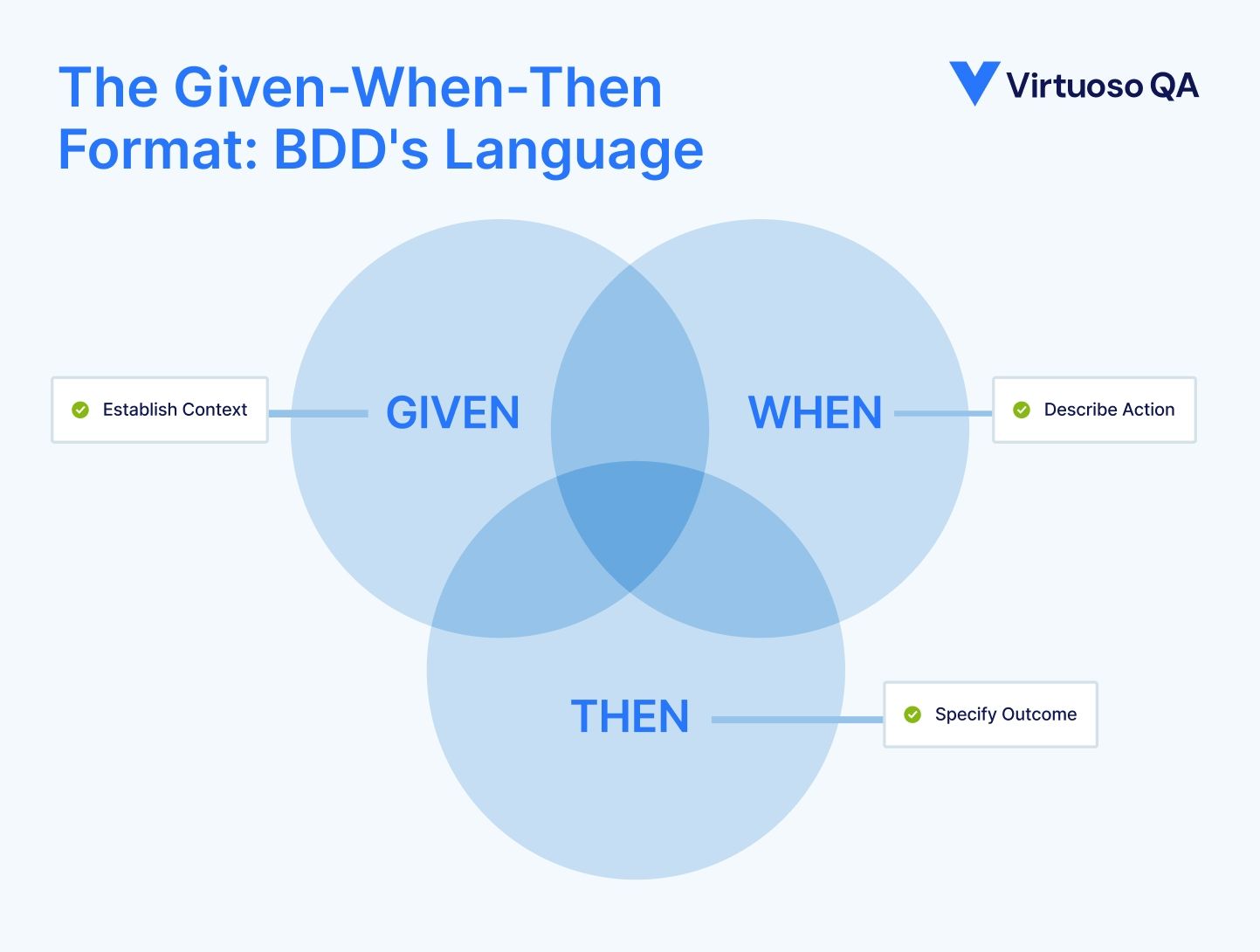 Given-When-Then Format