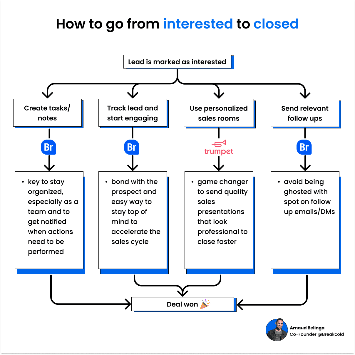 How to close deals in 2024 not in 2010 with a CRM