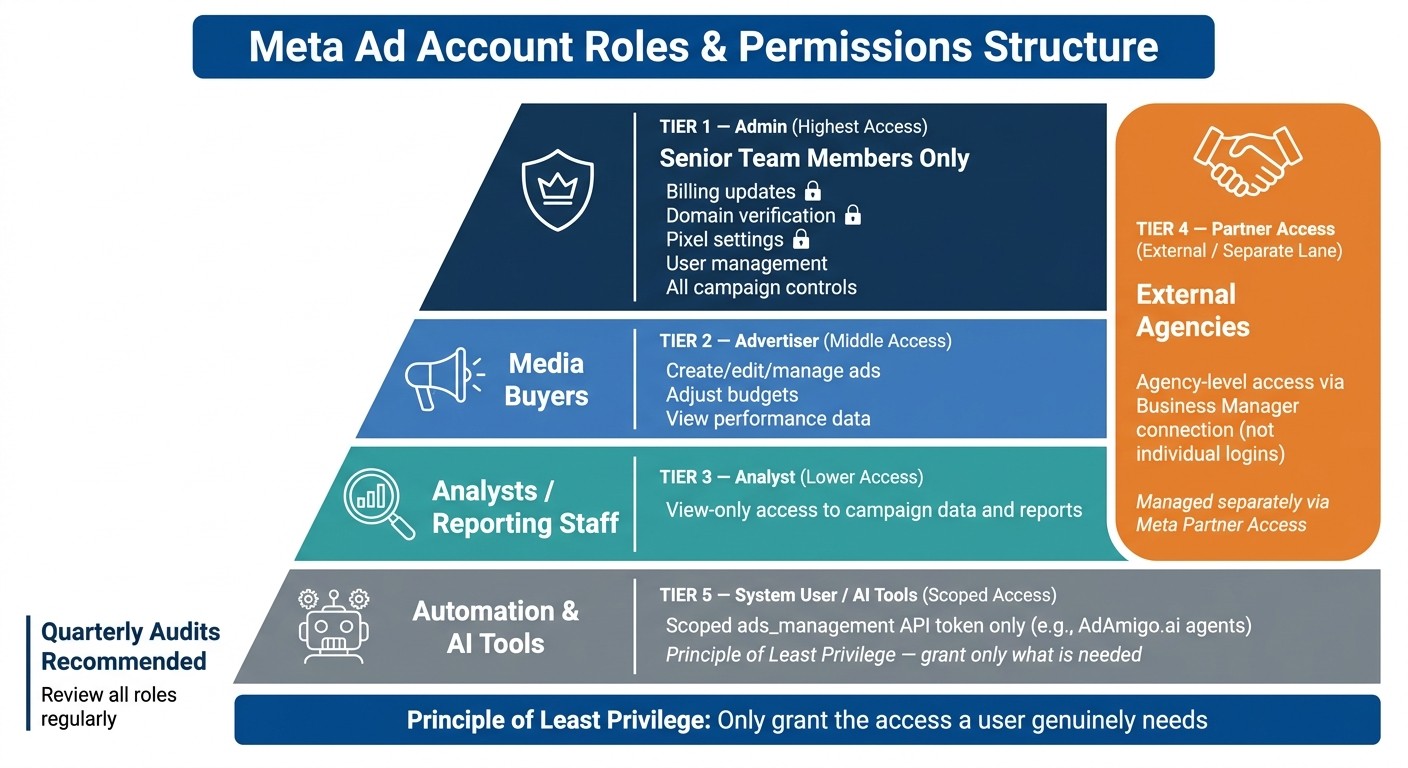 Meta Ad Account Roles & Permissions Structure