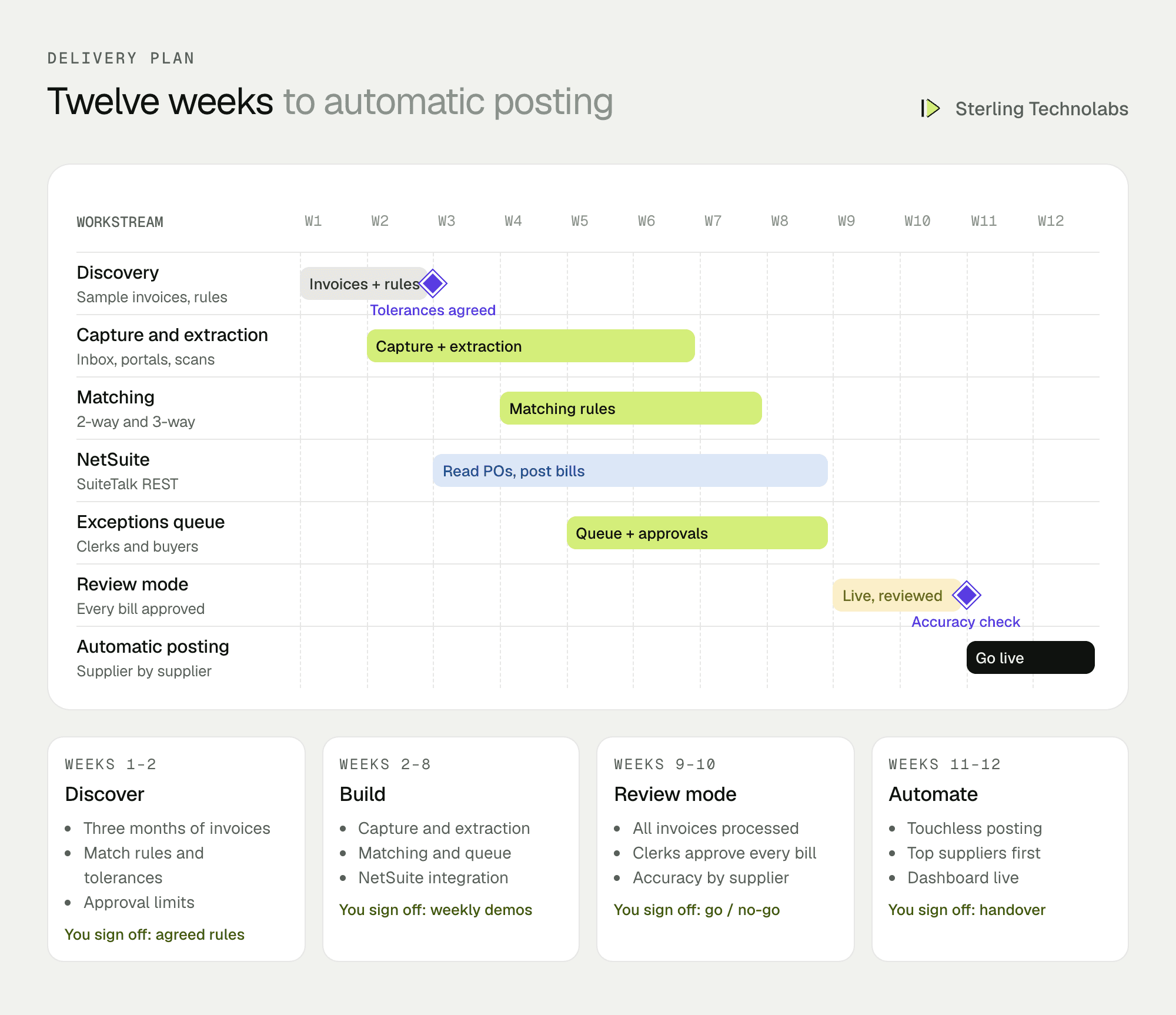 Twelve-week delivery plan for invoice processing automation, from invoice sampling and matching rules to NetSuite integration, review mode and automatic posting