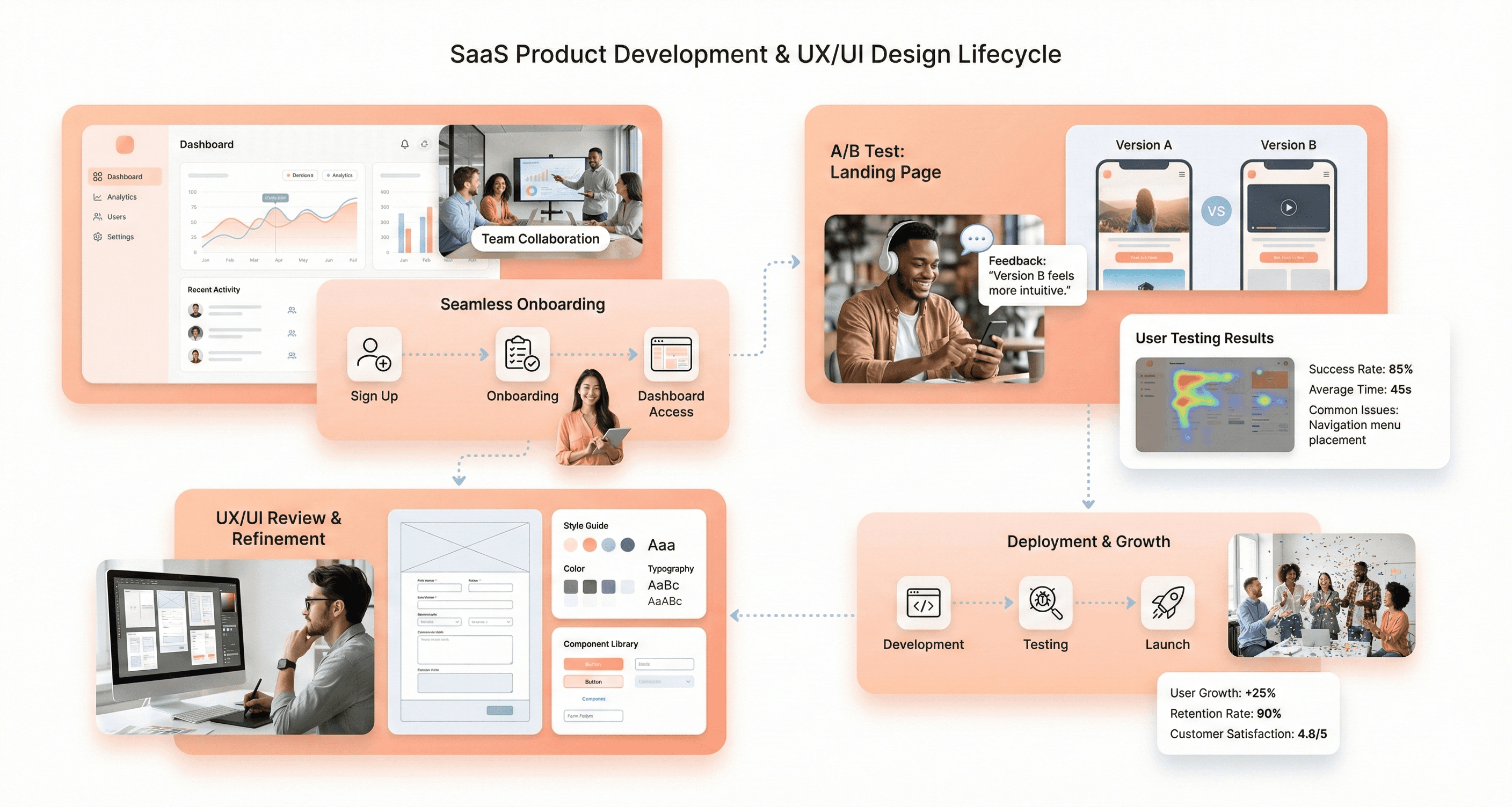 SaaS user experience design with intuitive navigation, usability testing, and clean interface layouts.