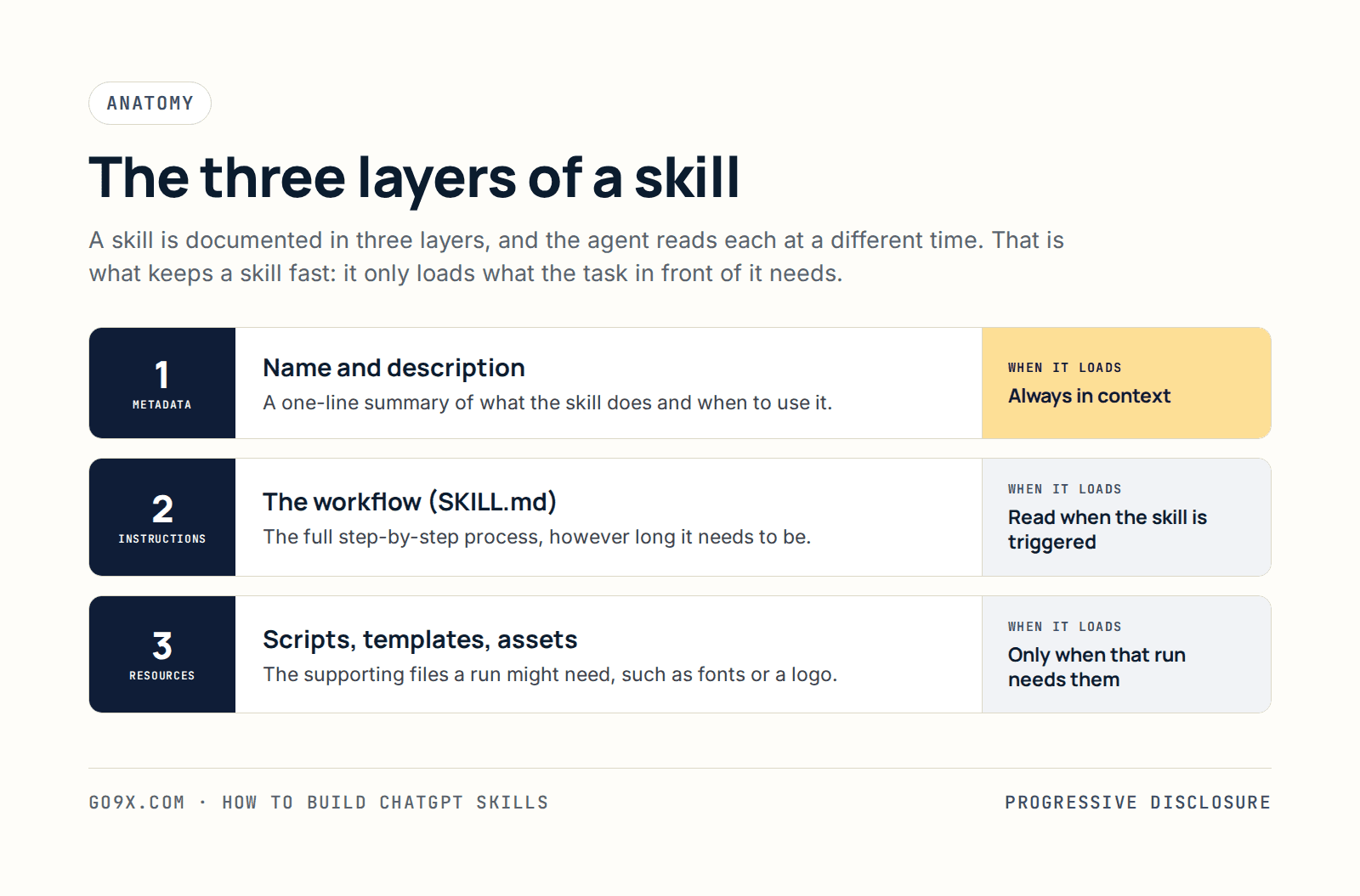 Diagram of the three layers of a ChatGPT skill: metadata is always in context, instructions are read when the skill is triggered, and resources load only when a run needs them