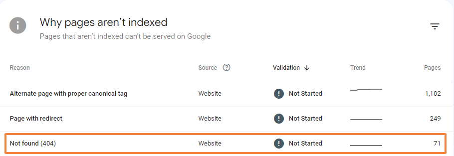 A highlighted portion of the Why Pages Aren't Indexed screen in Google Search Console
