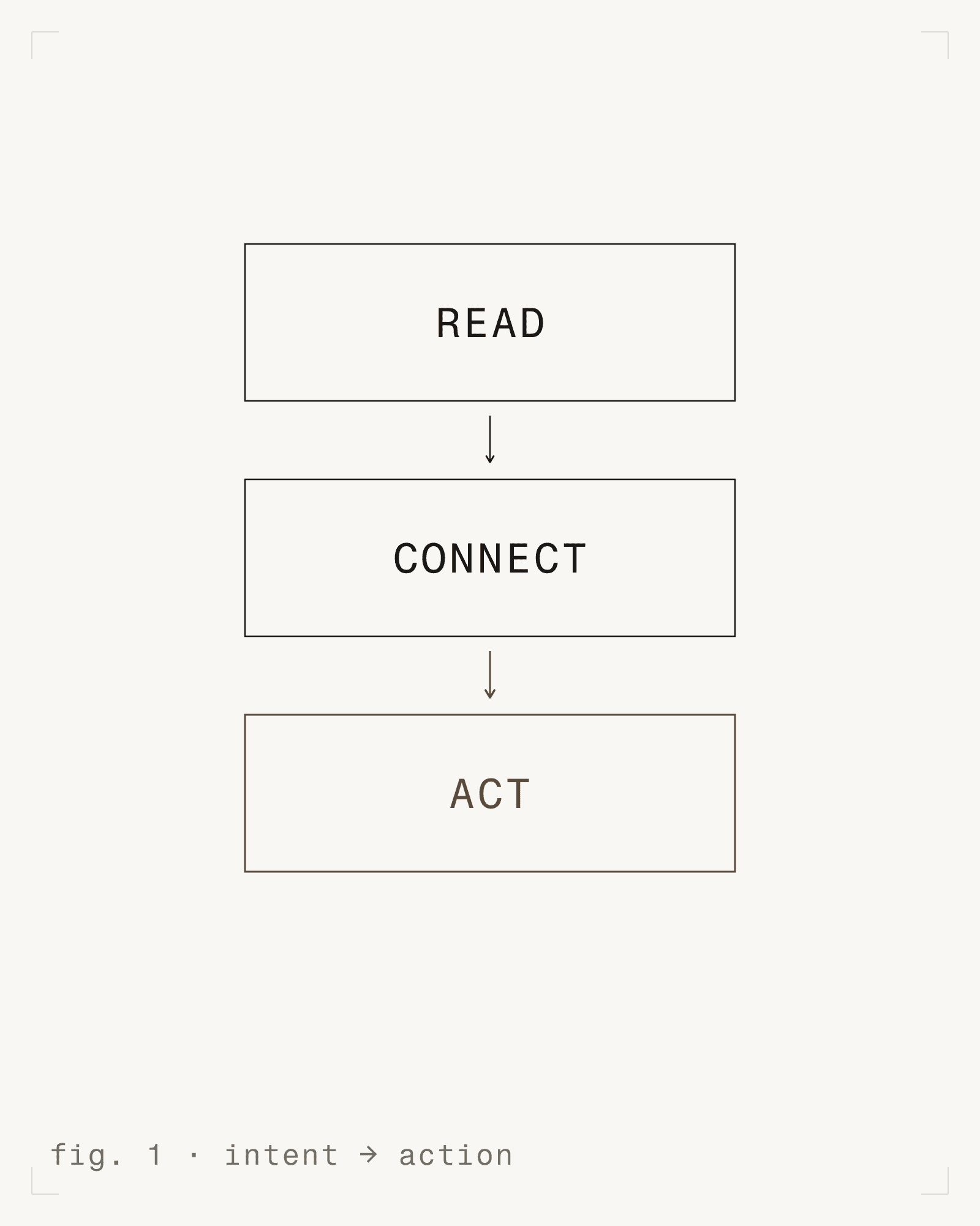 fig. 1 - intent to action [m]