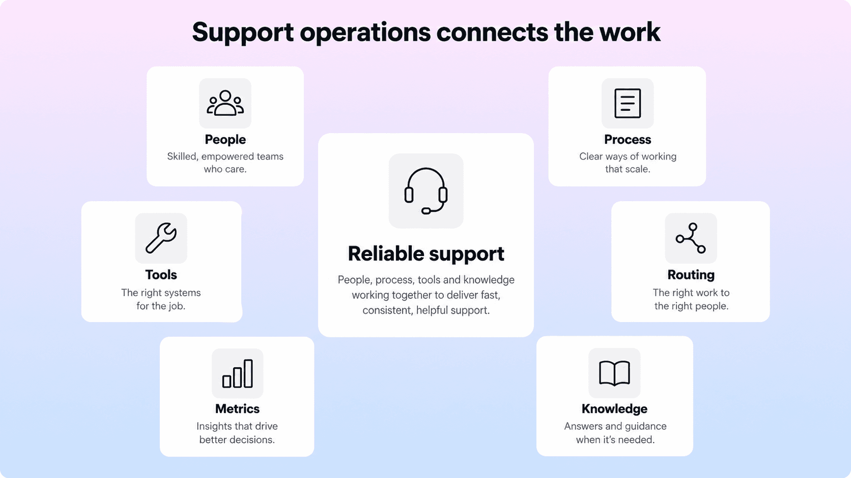 Six operating areas surround reliable support: people, process, tools, routing, metrics, and knowledge.