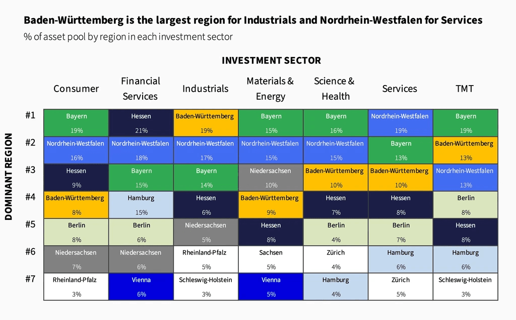 Two pie charts compare US investor dominance. Left chart: 85% US, 8% Europe, 4% Canada by EV managed. Right chart: 79% US, 11% Europe, 6% Canada by count.