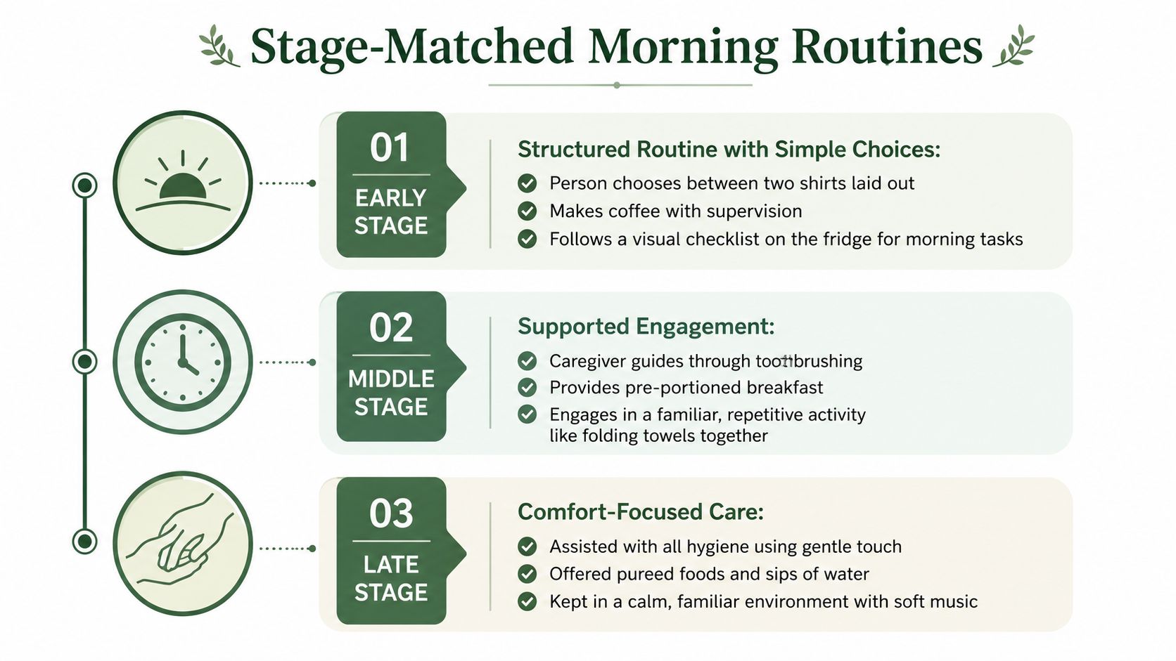 A visual guide illustrating three morning routines matched to early, middle, and late stages of dementia care.