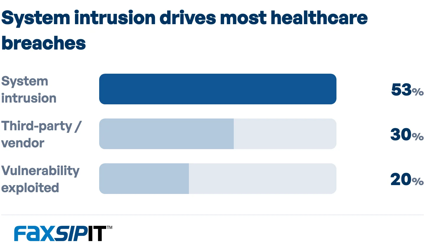 Leading patterns behind confirmed healthcare data breaches.