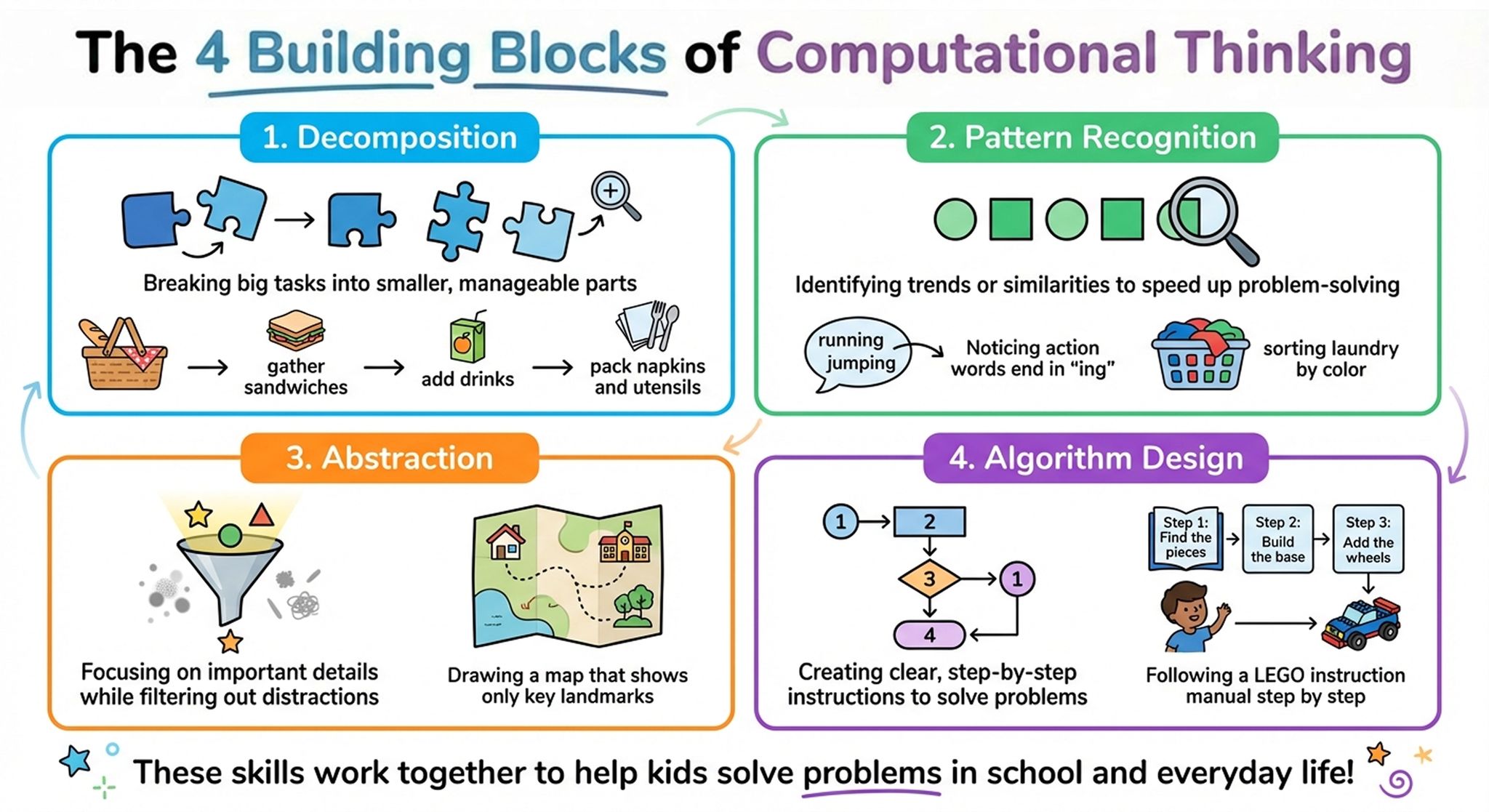 Core Components of Algorithmic Thinking for Kids