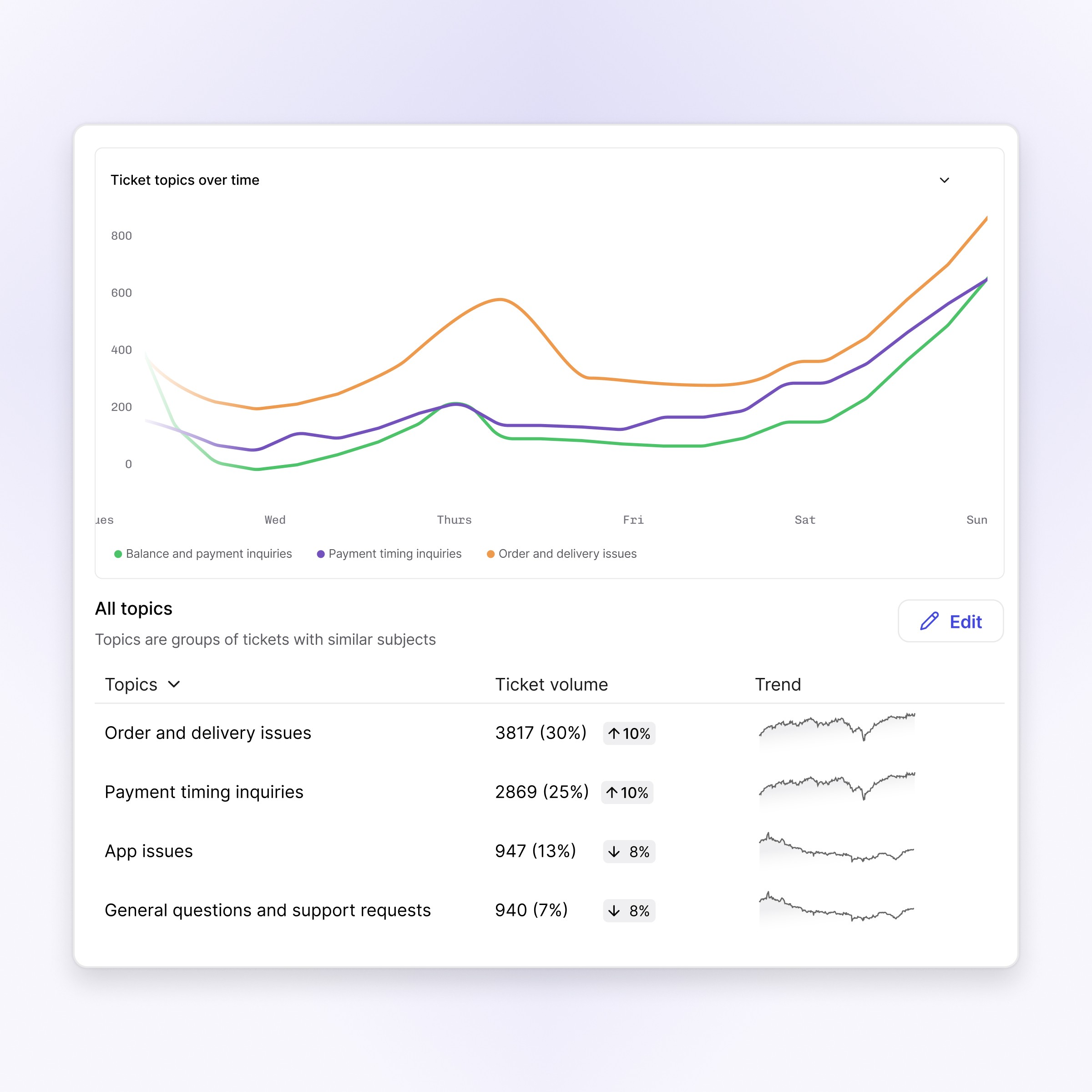 Take on the hardest 20% of tickets driving 80% of your support effort