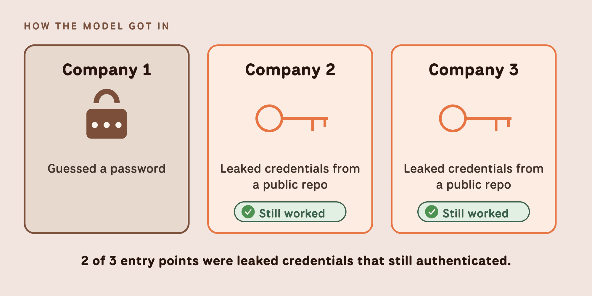 How the model got in: company 1 through a guessed password; companies 2 and 3 through leaked credentials from a public repository that still worked. Two of three entry points were leaked credentials that still authenticated.