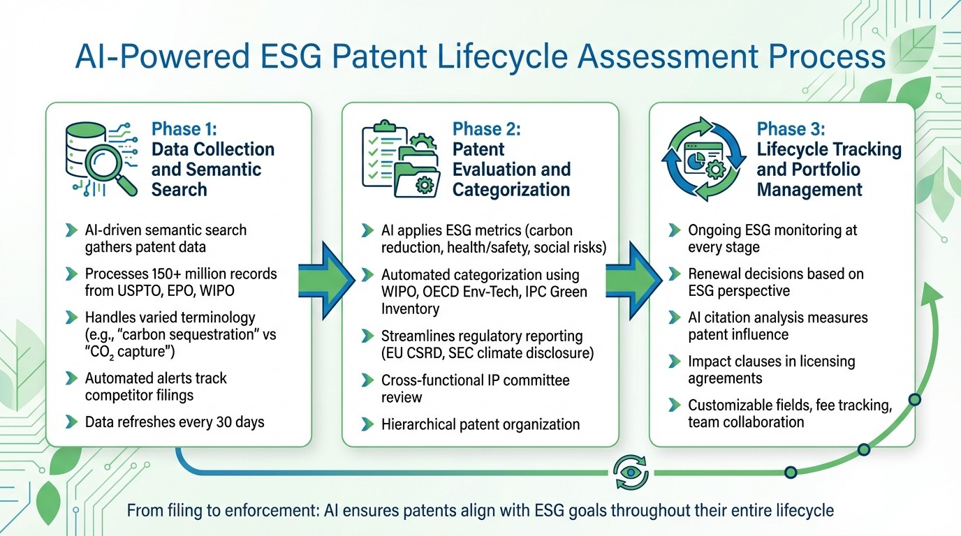 AI-Powered ESG Patent Lifecycle Assessment: 3-Phase Process
