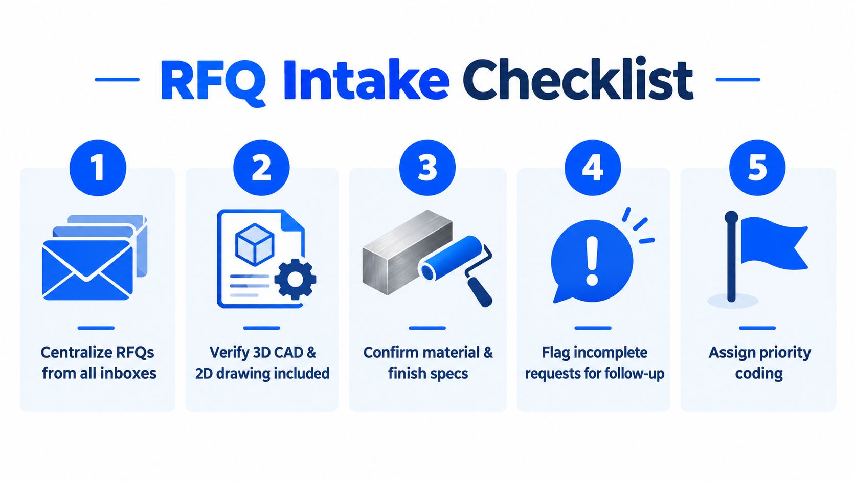 A five-step RFQ intake checklist infographic outlining best practices for managing and organizing manufacturing quote requests.