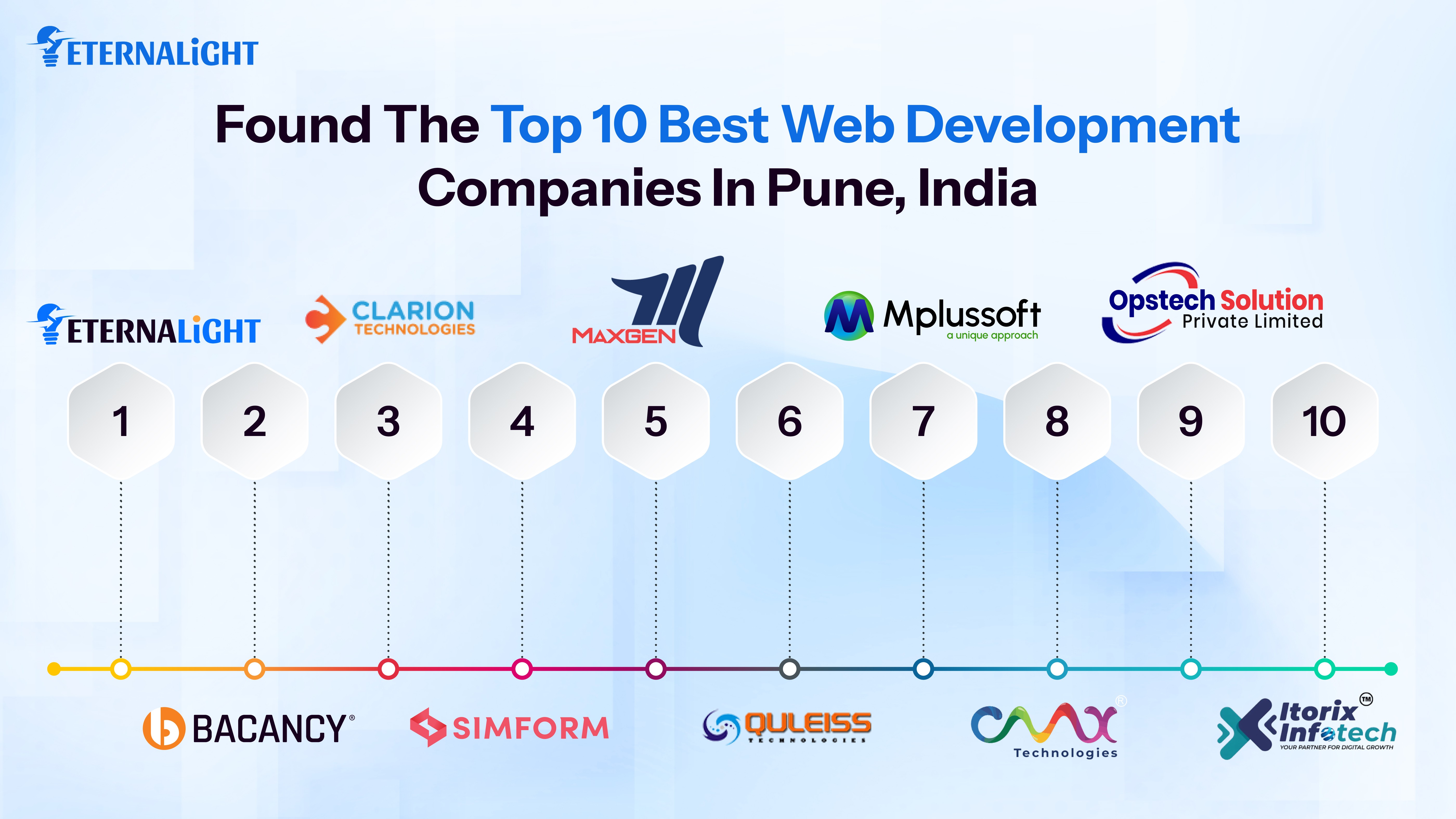 Top 10 Best Web Development Compnay | Eternalight