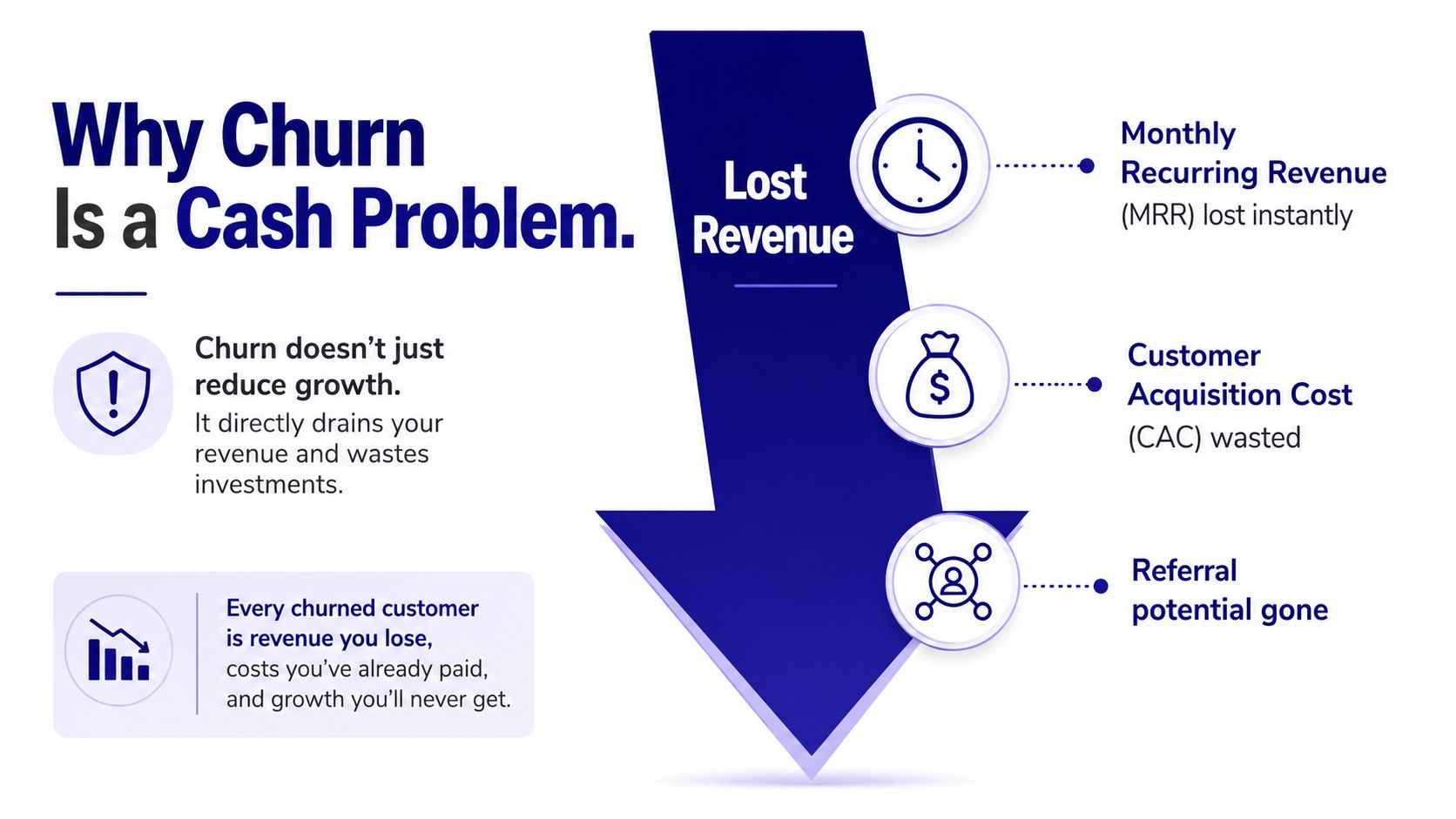 An infographic showing that customer churn leads to lost revenue, wasted acquisition costs, and reduced referral potential.