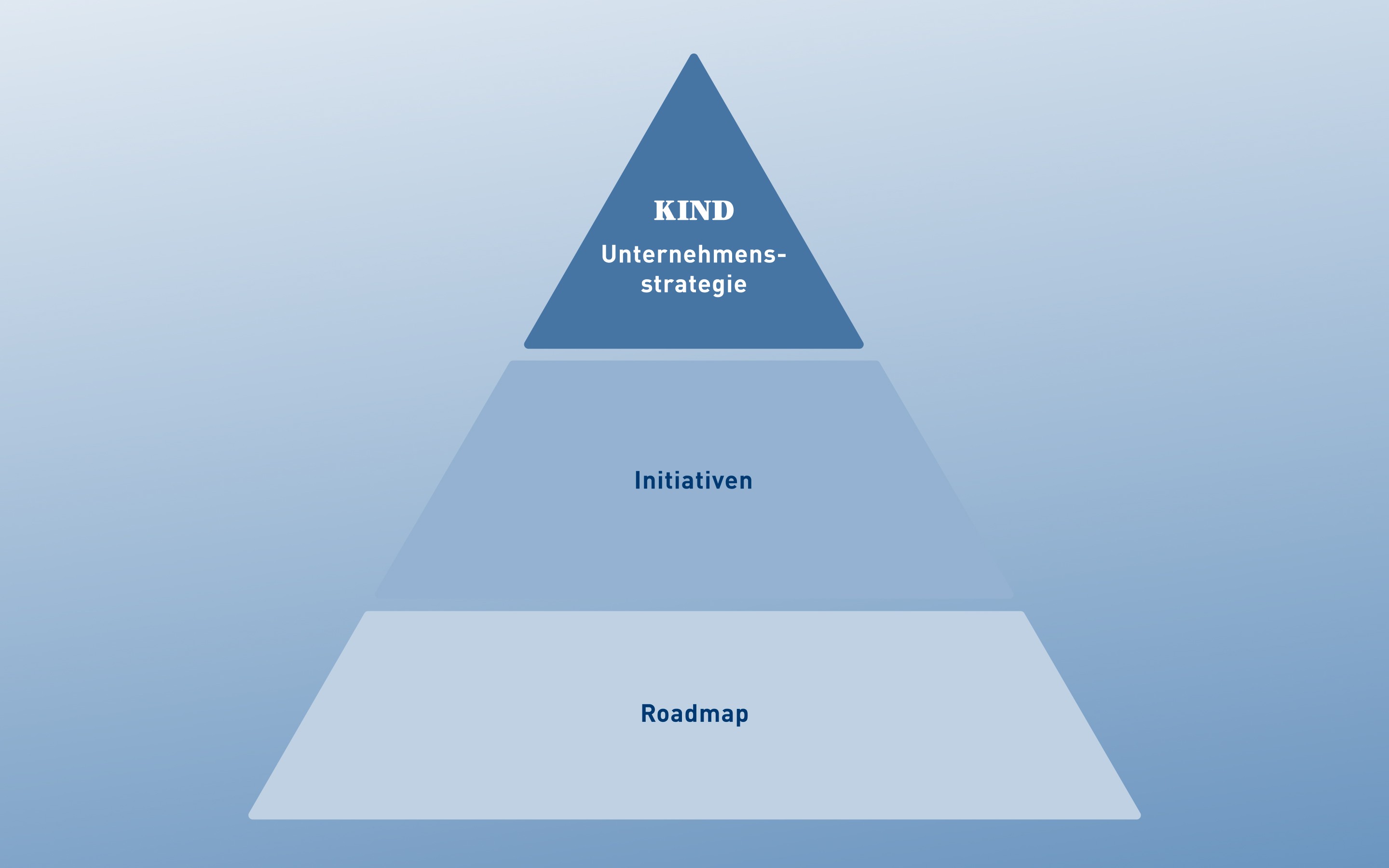 Dreieckige Pyramide mit drei Ebenen, beschriftet mit „KIND Unternehmensstrategie“, „Initiativen“ und „Roadmap“, symbolisiert eine strategische Planungshierarchie.