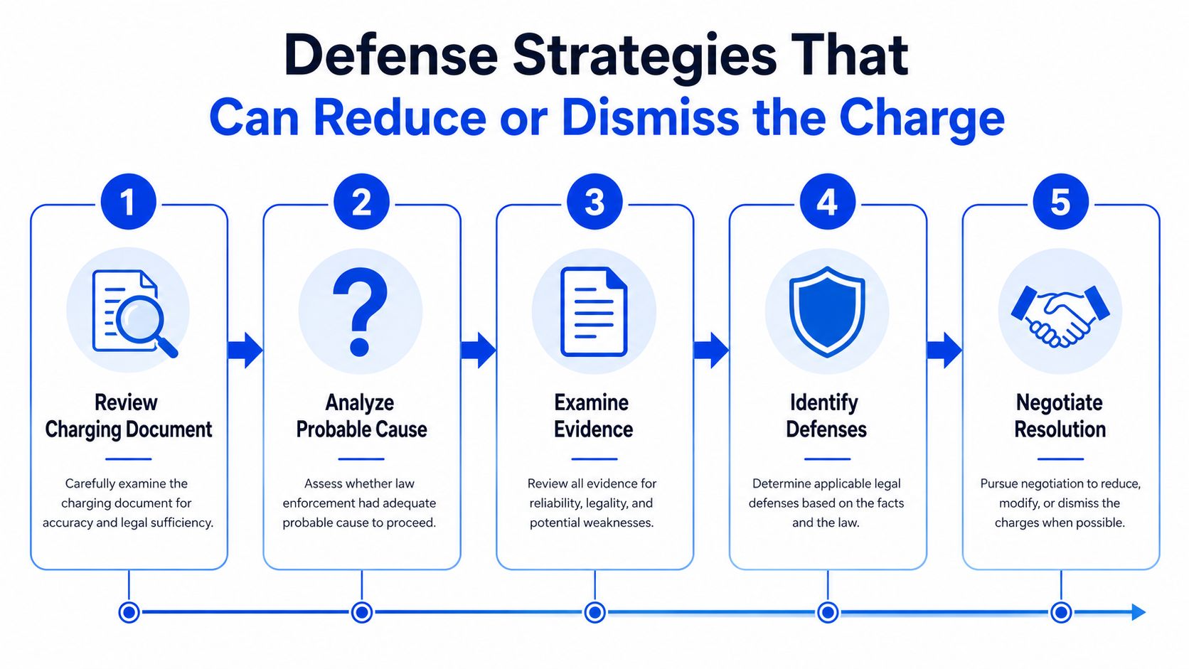 A five-step flowchart illustrating legal defense strategies to reduce or dismiss criminal charges effectively.