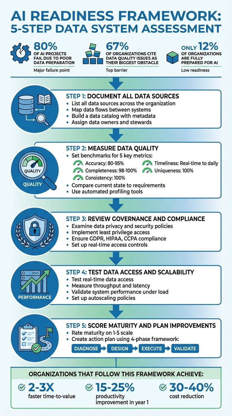 5-Step AI Data Readiness Assessment Framework