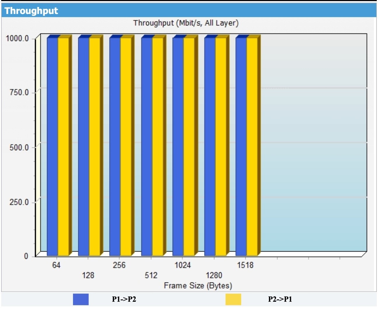 Puck Mini TID = 0KRad[Si] (No Radiation), Throughput Test