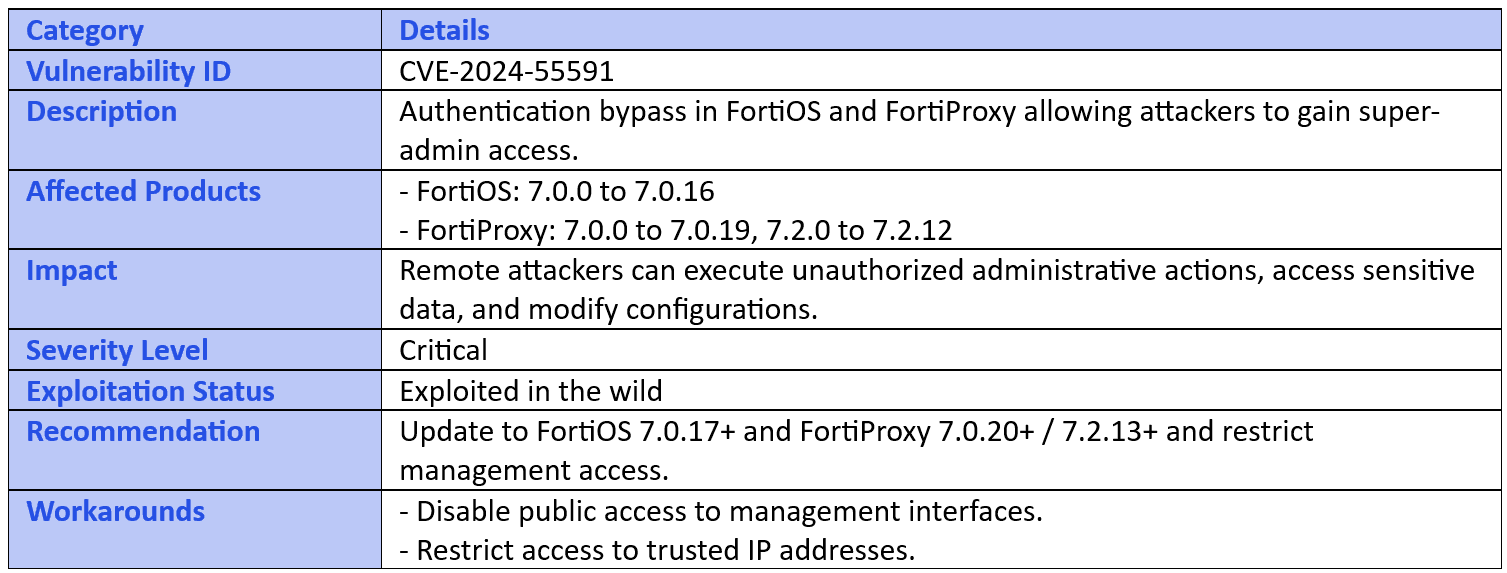 Critical FortiGate Firewall Zero-Day Vulnerability: Exploitation Alert and Security Fixes Summary