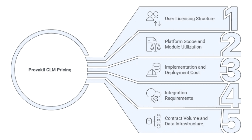 Core Factors That Determine Provakil CLM Pricing