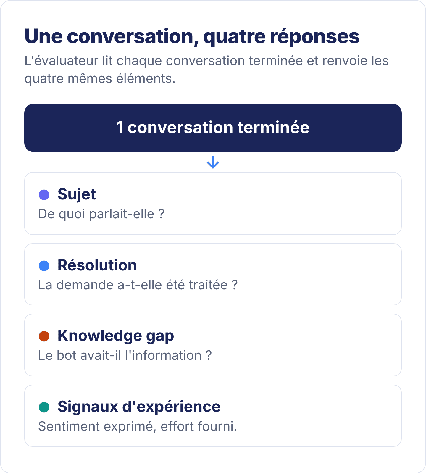 Une conversation, quatre réponses : sujet, résolution, knowledge gap, signaux d'expérience
