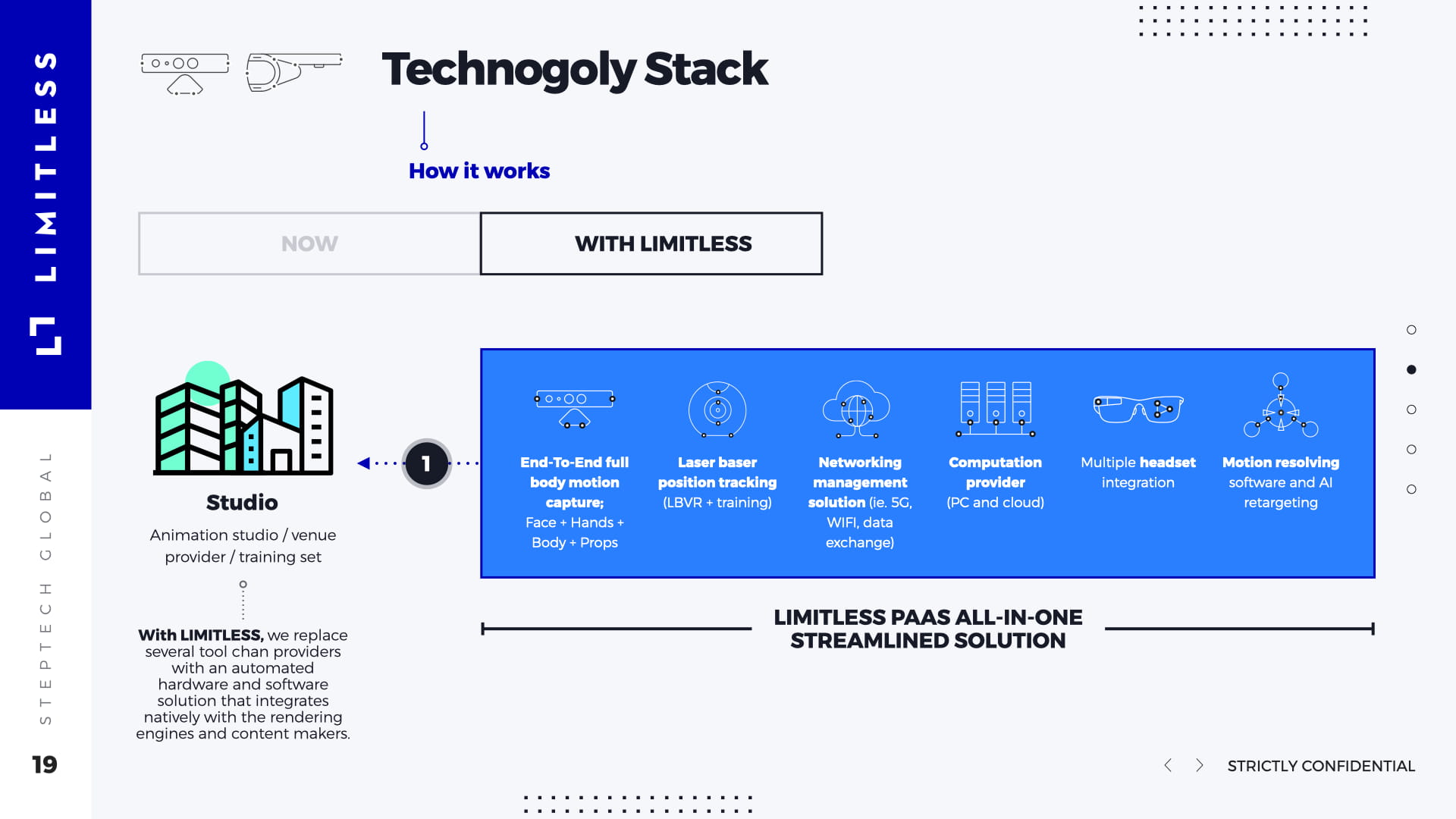 Technology Stack "With Limitless" slide showing streamlined PaaS all-in-one solution replacing multiple vendors with single automated hardware and software integration covering end-to-end motion capture, laser position tracking, networking, computation, headset integration, and AI motion retargeting