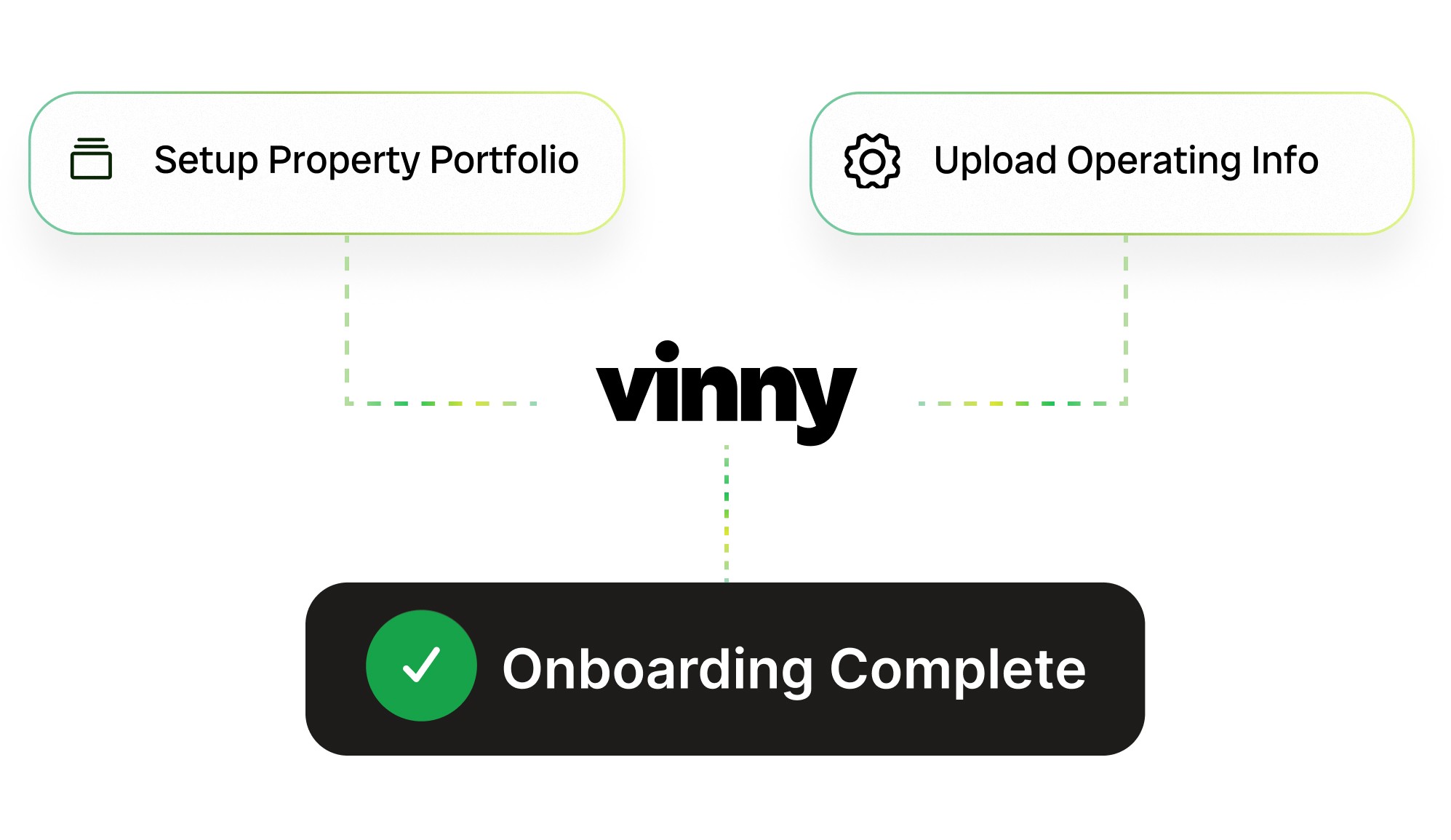 Graphic showing Vinny’s onboarding process. Two steps appear at the top: ‘Setup Property Portfolio’ and ‘Upload Operating Info,’ each inside rounded boxes with icons. Both connect via dotted lines to the Vinny logo in the center. At the bottom, a black bar with a green checkmark reads ‘Onboarding Complete,’ indicating the setup is finished