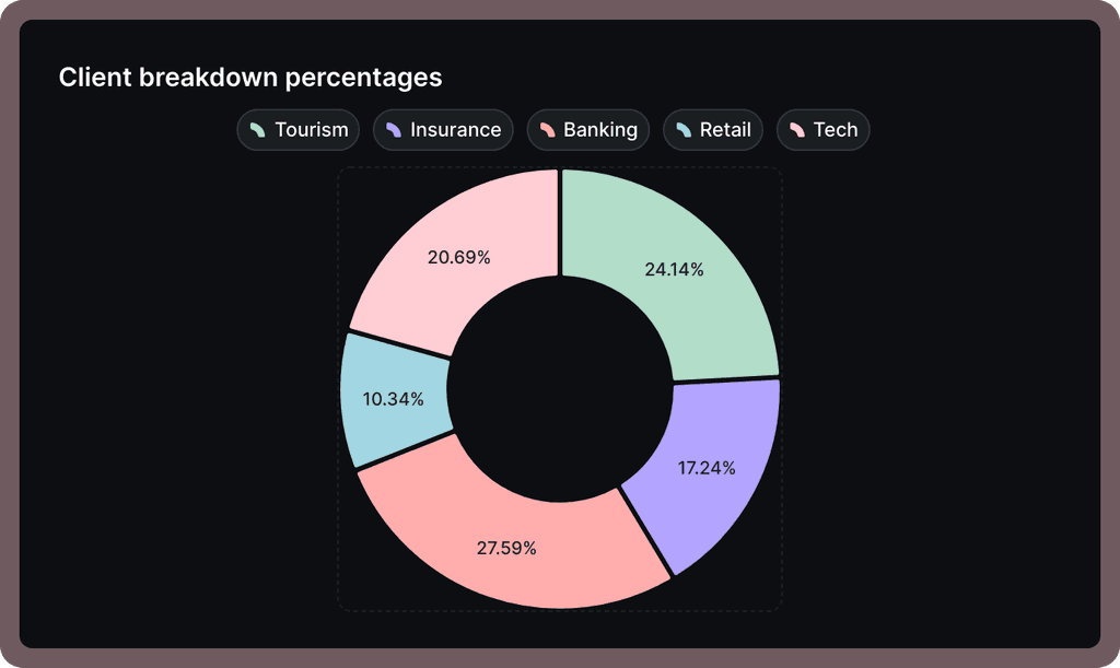 Percentage donut chart 