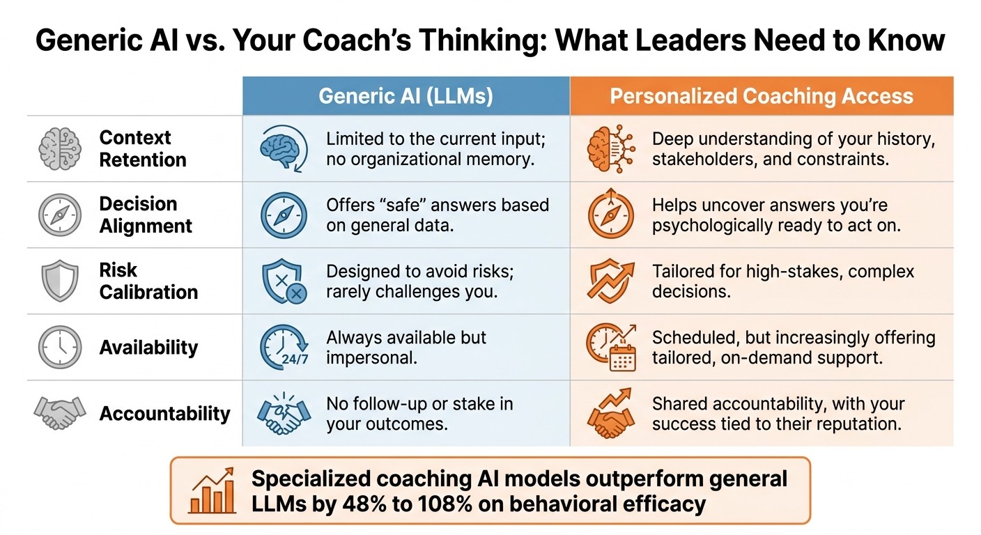 Generic AI vs Personalized Coaching: Key Differences for Senior Leaders