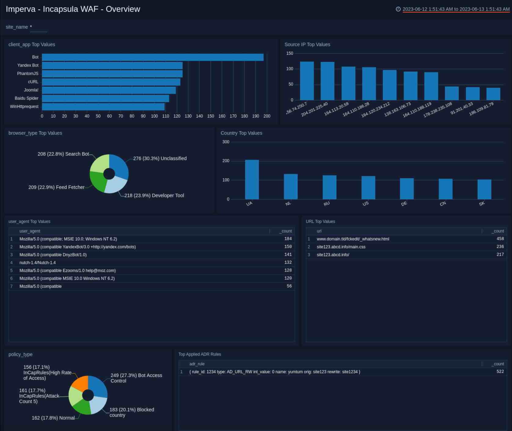 Incapsula Dashboard